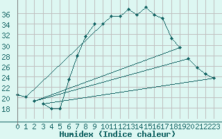 Courbe de l'humidex pour Paks