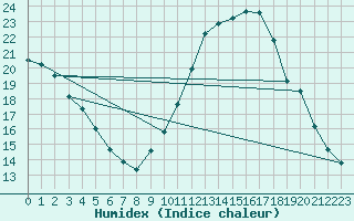 Courbe de l'humidex pour Tauxigny (37)