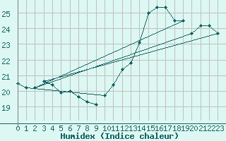 Courbe de l'humidex pour Ste (34)