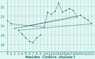 Courbe de l'humidex pour Besanon (25)