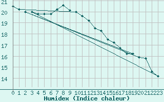 Courbe de l'humidex pour Groebming