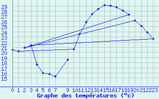 Courbe de tempratures pour Saint-Paul-lez-Durance (13)