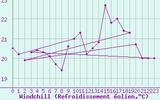 Courbe du refroidissement olien pour Leucate (11)