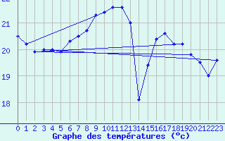 Courbe de tempratures pour Cap Pertusato (2A)