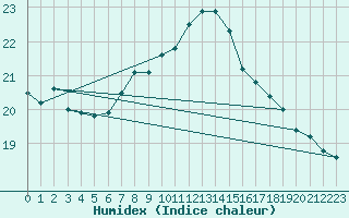 Courbe de l'humidex pour Bares