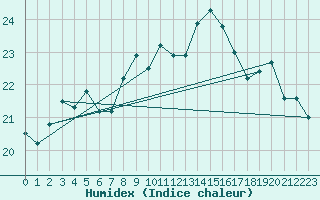 Courbe de l'humidex pour Brescia / Ghedi