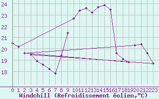 Courbe du refroidissement olien pour Bziers-Centre (34)