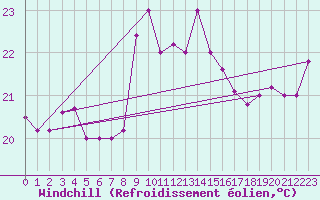 Courbe du refroidissement olien pour Capo Caccia