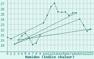 Courbe de l'humidex pour Saclas (91)