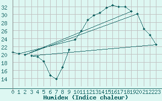 Courbe de l'humidex pour Pertuis - Grand Cros (84)