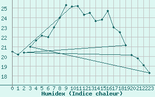 Courbe de l'humidex pour Lauwersoog Aws