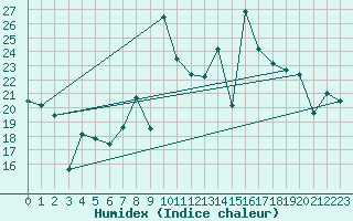 Courbe de l'humidex pour Fuengirola