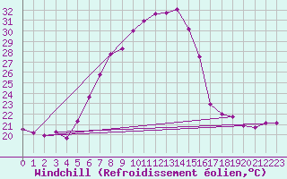 Courbe du refroidissement olien pour Dragasani