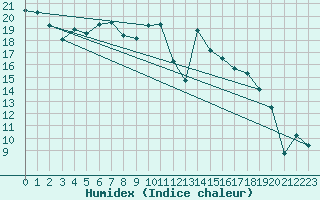 Courbe de l'humidex pour Brest (29)