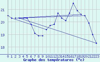 Courbe de tempratures pour Pointe de Socoa (64)