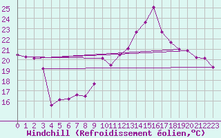 Courbe du refroidissement olien pour Charleroi (Be)