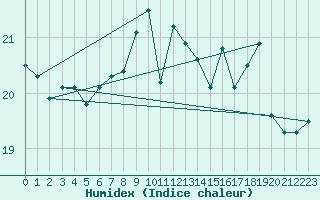 Courbe de l'humidex pour Le Touquet (62)