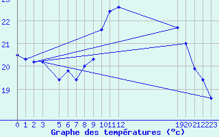 Courbe de tempratures pour Lisbonne (Po)