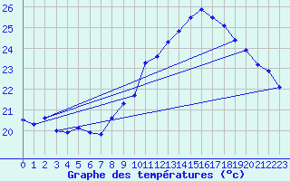 Courbe de tempratures pour Jan