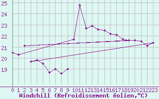 Courbe du refroidissement olien pour Mlaga, Puerto