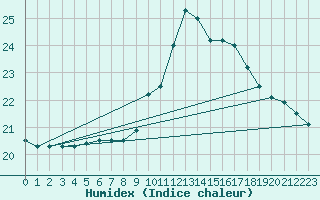 Courbe de l'humidex pour Lorient (56)