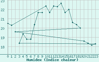 Courbe de l'humidex pour Cabo Peas