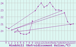 Courbe du refroidissement olien pour Toulouse-Blagnac (31)