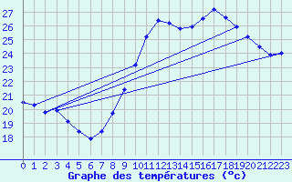 Courbe de tempratures pour Ste (34)