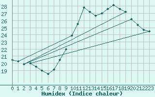 Courbe de l'humidex pour Ste (34)