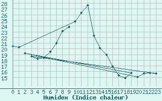 Courbe de l'humidex pour Voorschoten