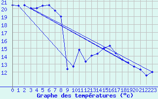 Courbe de tempratures pour Aix-la-Chapelle (All)