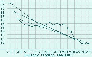 Courbe de l'humidex pour Alfeld