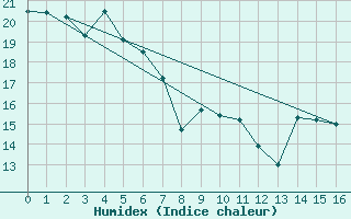 Courbe de l'humidex pour Hicks Bay Aws