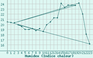 Courbe de l'humidex pour Leign-les-Bois (86)