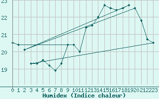 Courbe de l'humidex pour Quimper (29)