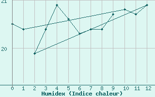 Courbe de l'humidex pour Iquique / Diego Arac