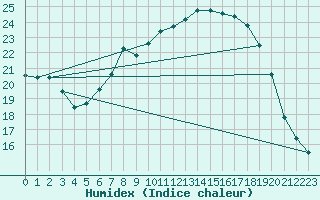 Courbe de l'humidex pour Fribourg (All)