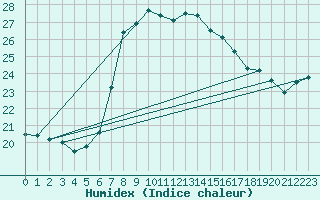 Courbe de l'humidex pour Ancona