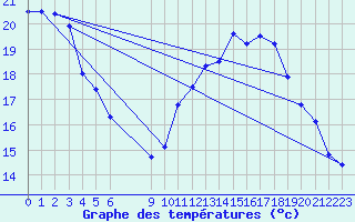 Courbe de tempratures pour Vias (34)