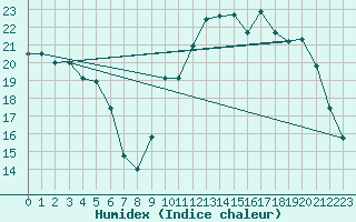 Courbe de l'humidex pour Plussin (42)