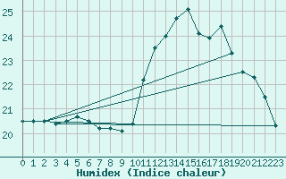 Courbe de l'humidex pour Ploudalmezeau (29)