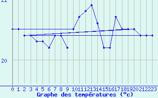 Courbe de tempratures pour Montpellier (34)