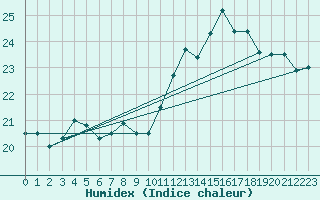 Courbe de l'humidex pour Quimper (29)