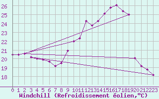 Courbe du refroidissement olien pour Biarritz (64)