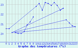 Courbe de tempratures pour Santander (Esp)