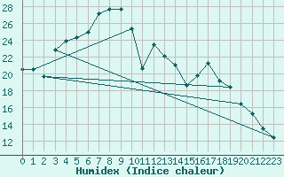 Courbe de l'humidex pour Suomussalmi Pesio