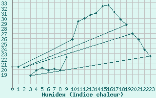 Courbe de l'humidex pour Roujan (34)