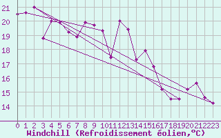 Courbe du refroidissement olien pour Ile Rousse (2B)