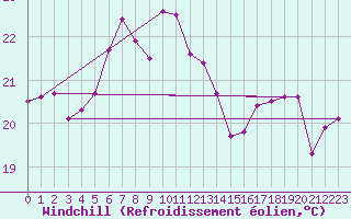 Courbe du refroidissement olien pour Hano