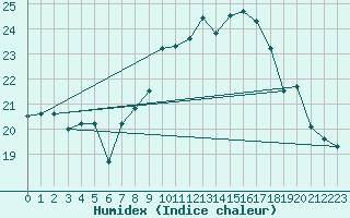 Courbe de l'humidex pour Ouessant (29)